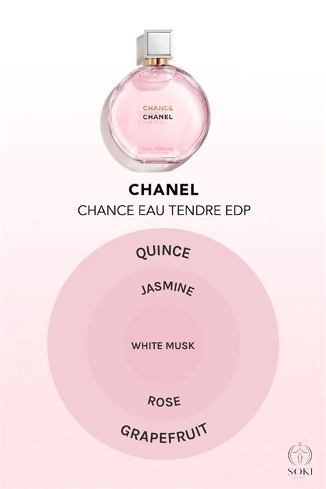 what are the notes in chanel chance